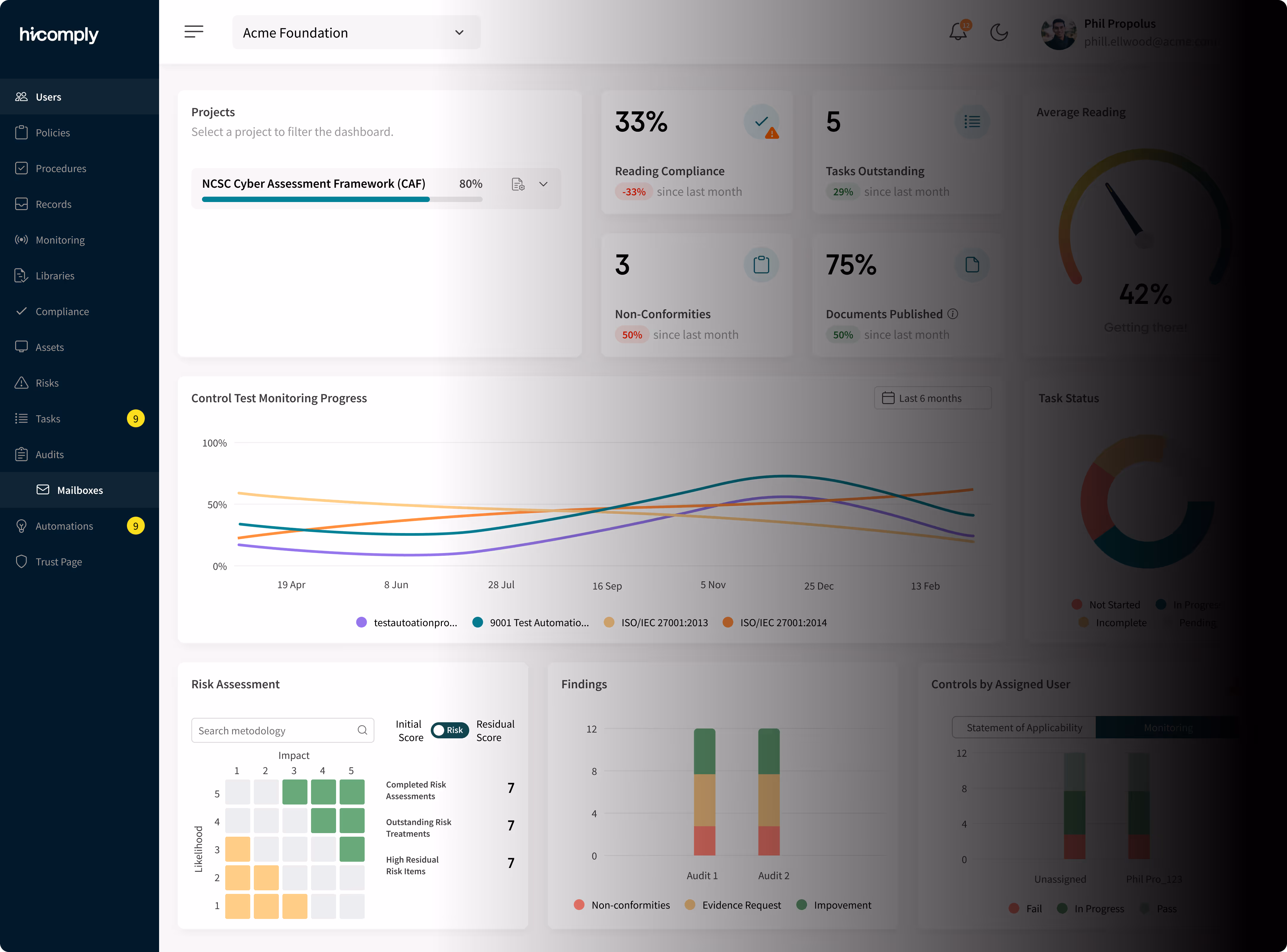 Dashboard displaying project assessments, compliance percentages, monitoring progress graphs, and task status indicators.