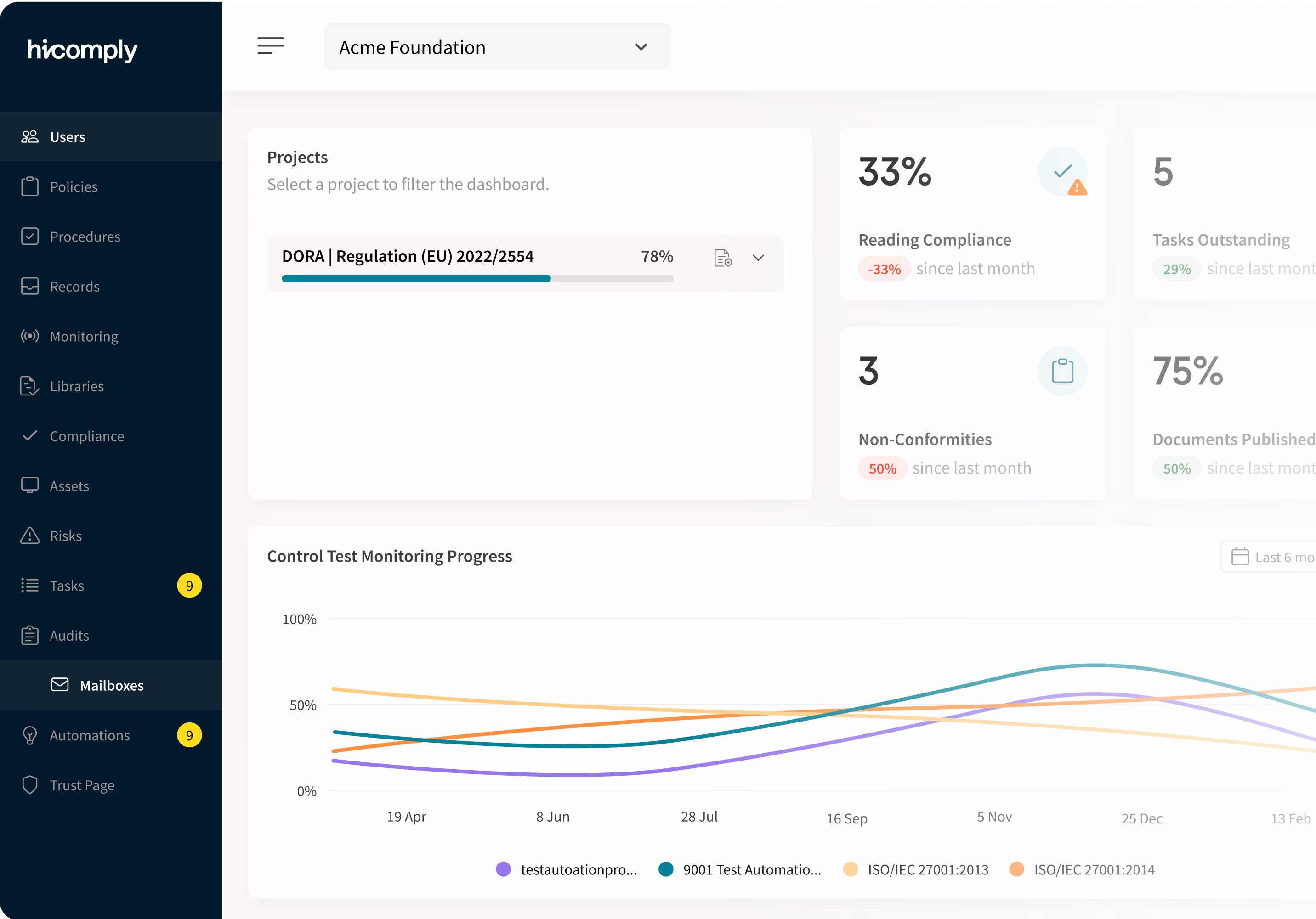 Dashboard interface showing project progress, compliance percentages, and a line graph of monitoring progress over time.