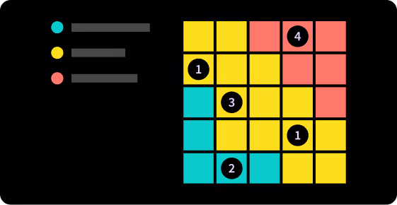 A grid puzzle with colored squares, numbers, and a color-coded key on the left.