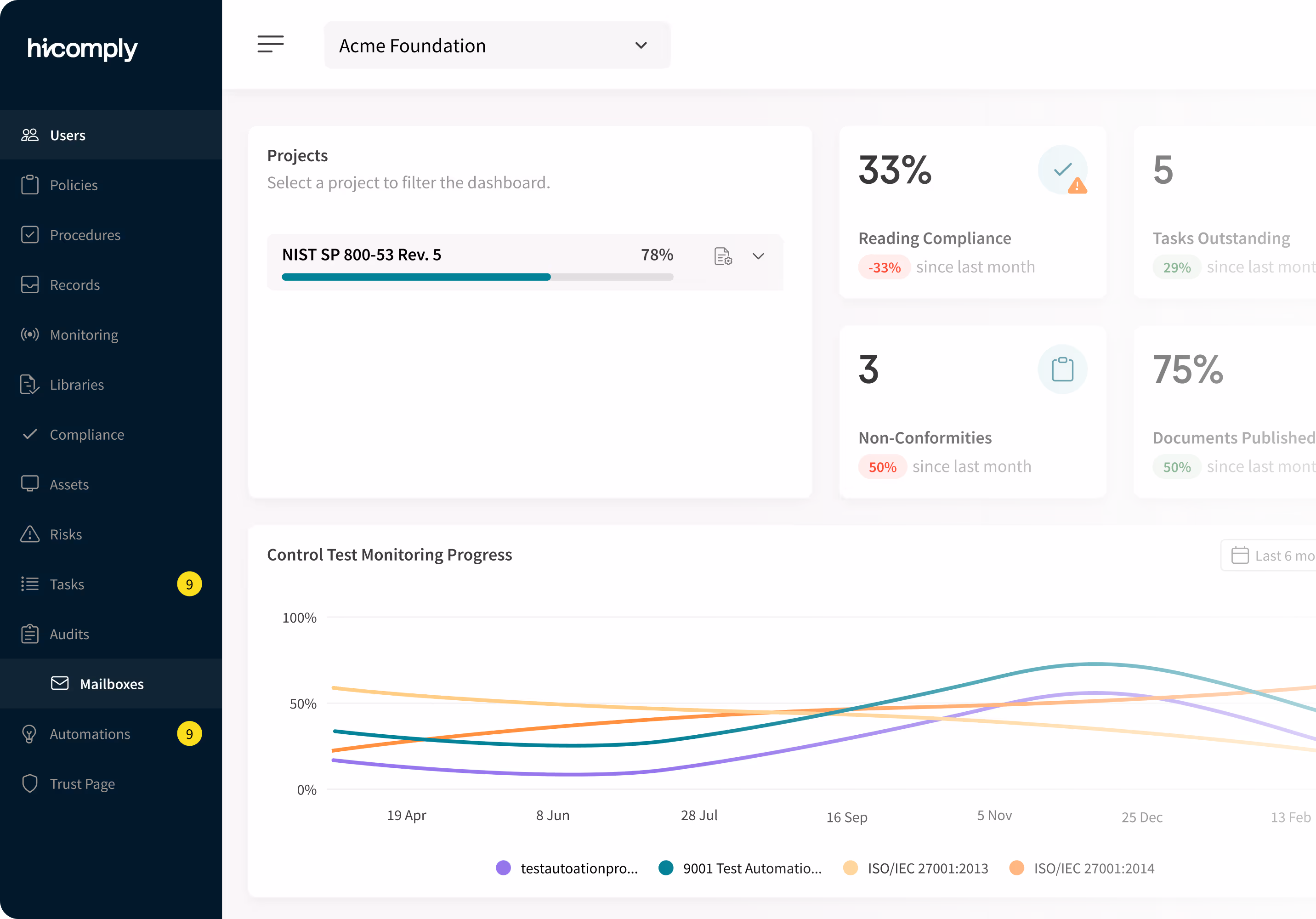 Dashboard showing compliance metrics: 33% reading compliance, 5 tasks outstanding, 3 non-conformities, with a progress graph below.