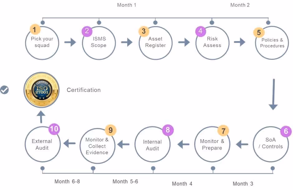 ISO 27001 certification process