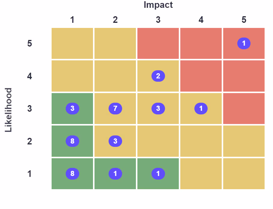 Example ISO 27001 risk matrix