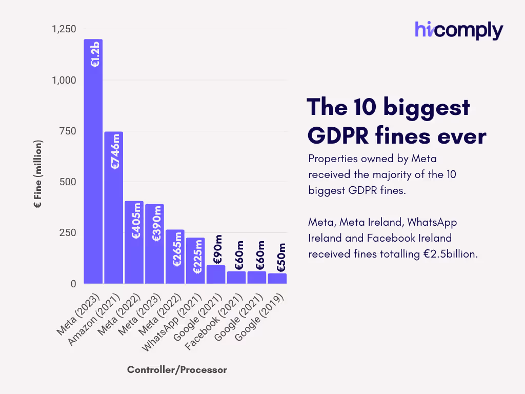 10 biggest GDPR fines ever