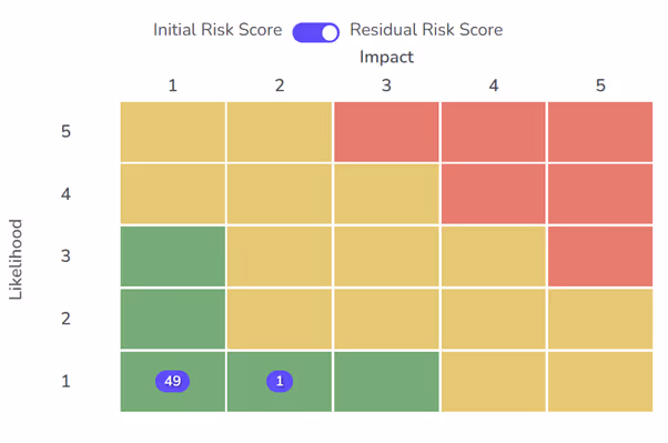 Risk assessment matrix - residual risk