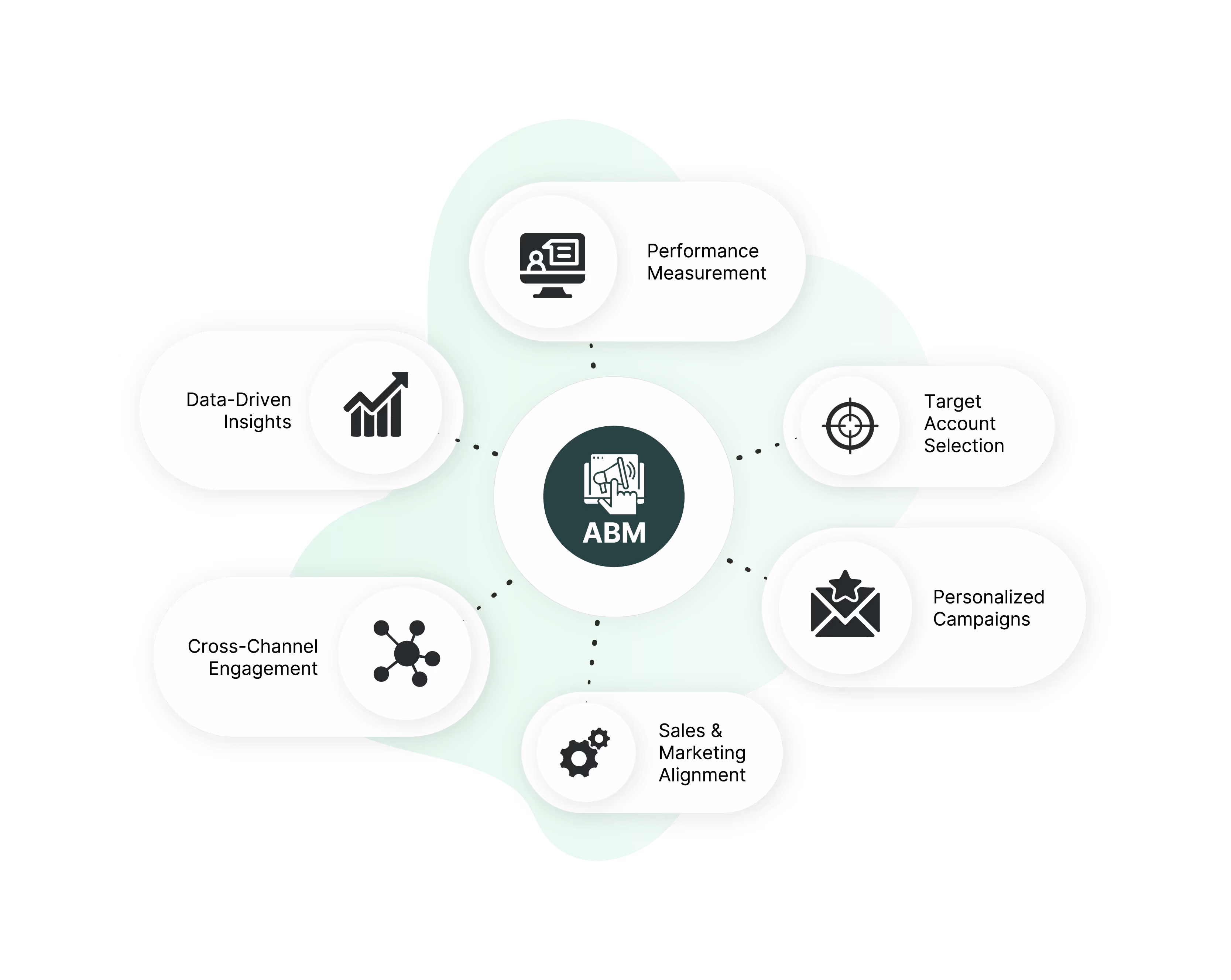 ABM framework visual with elements like performance measurement, target account selection, personalized campaigns, and data-driven insights.
