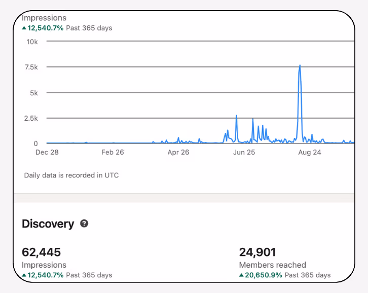 Content Analytics displaying impressions rate