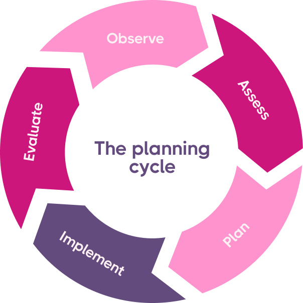 Planning cycle diagram showing Observe, Assess, Plan, Implement and Evaluate.
