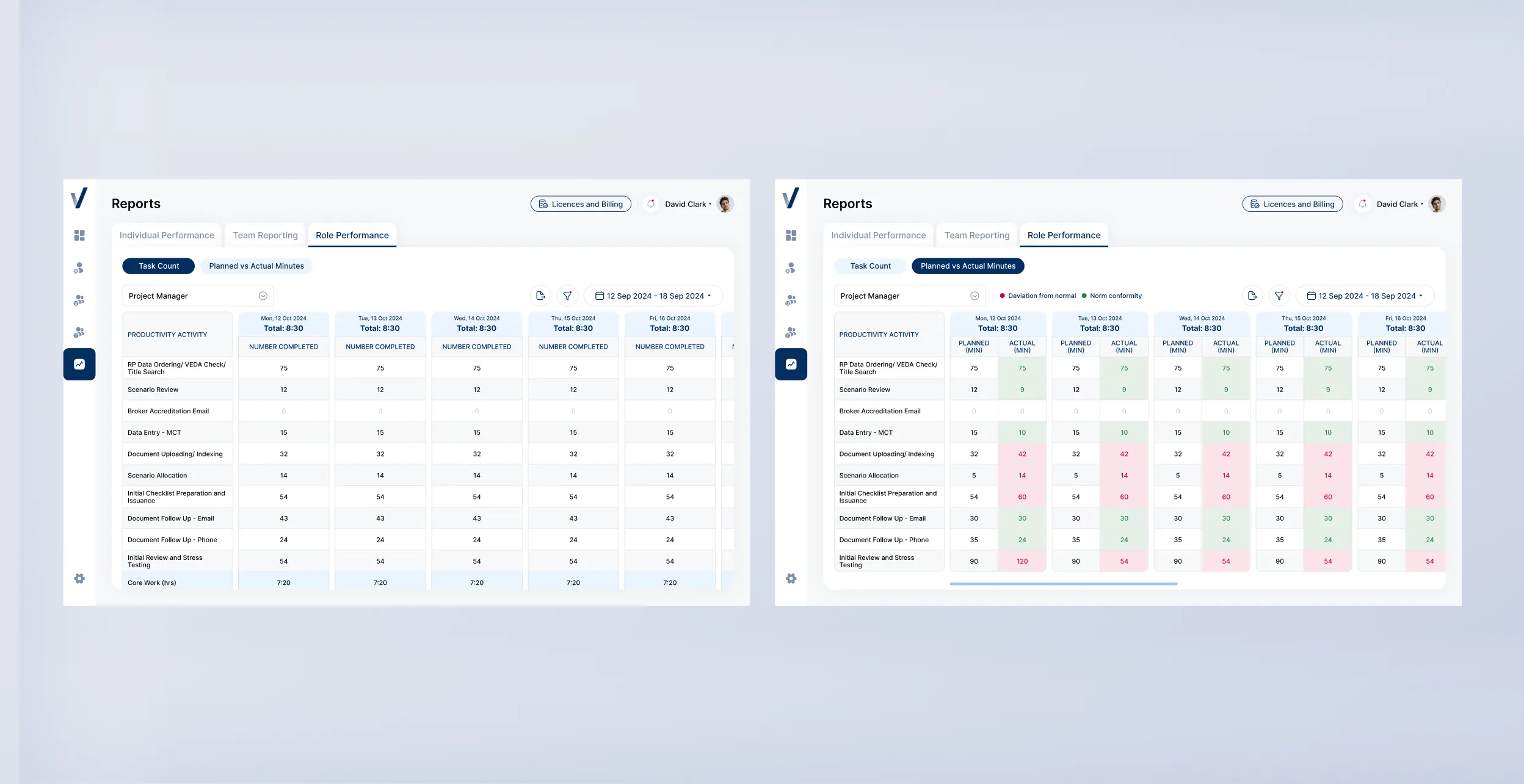 Role-specific task analysis with planned vs. actual time comparisons.