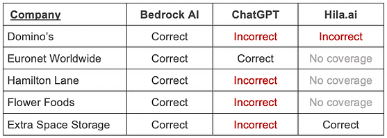 Comparison of Bedrock AI to ChatGPT and Hila.ai