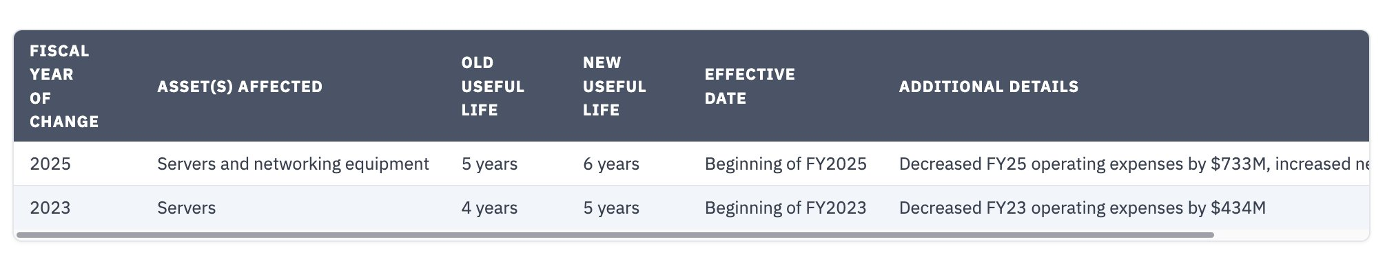 Oracle server life estimate changes over the last 6 years