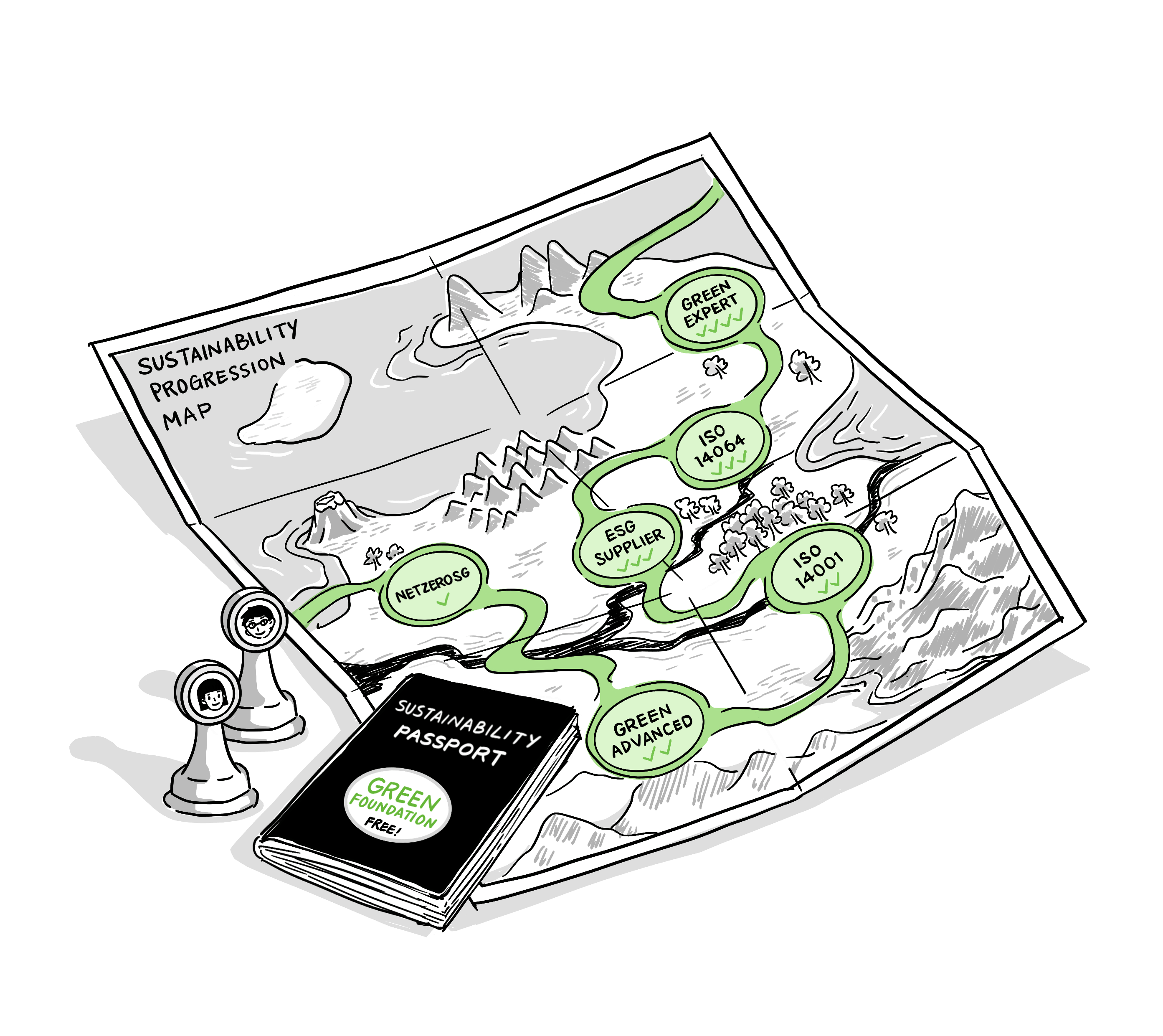 Illustrated sustainability progression map with labeled milestones and a sustainability passport booklet next to game pieces.