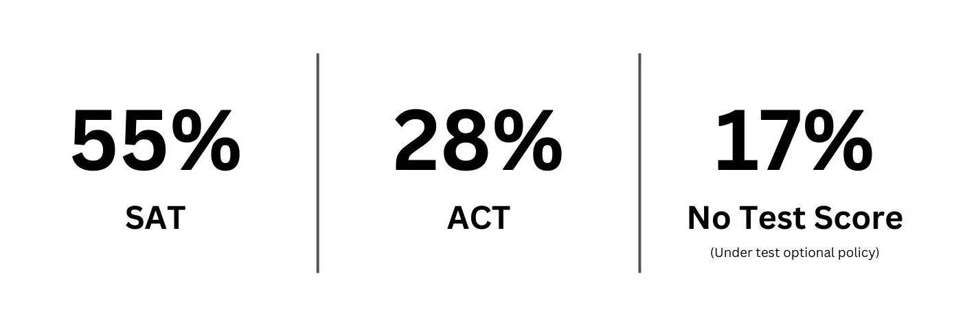 Percentages of students that have submitted their SAT, ACT scores or did not submit under the test optional policy.