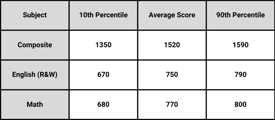 Table displaying scores from 10th percentile to 90th percentile and average scores.