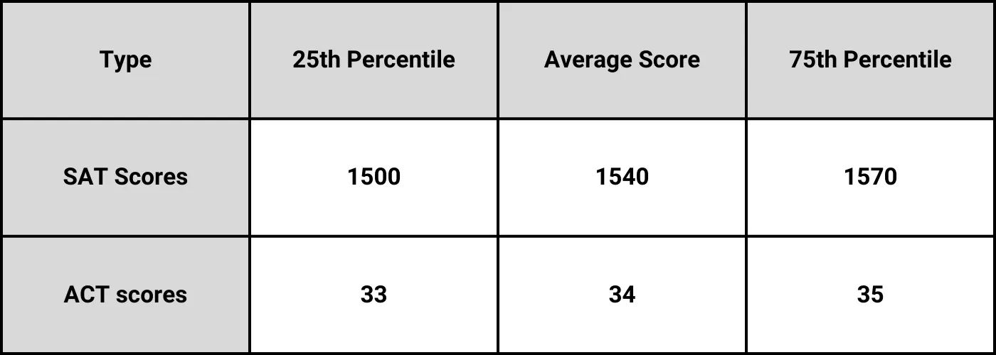 SAT and ACT scores for Stanford
