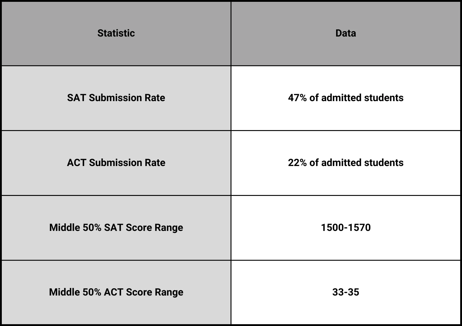 Score submission rate for Stanford