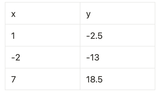 Table with two columns labeled x and y. The rows contain the pairs: (1, -2.5), (-2, -13), and (7, 18.5).