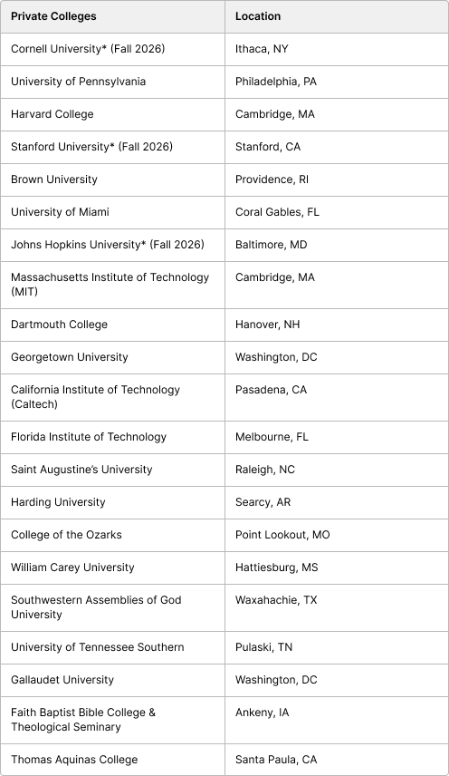 Table listing private colleges that require SAT or ACT scores for admission, including Ivy League schools like Harvard, Brown, and Cornell, as well as institutions such as MIT, Stanford, Johns Hopkins, Georgetown, Caltech, University of Miami, and others across the U.S.