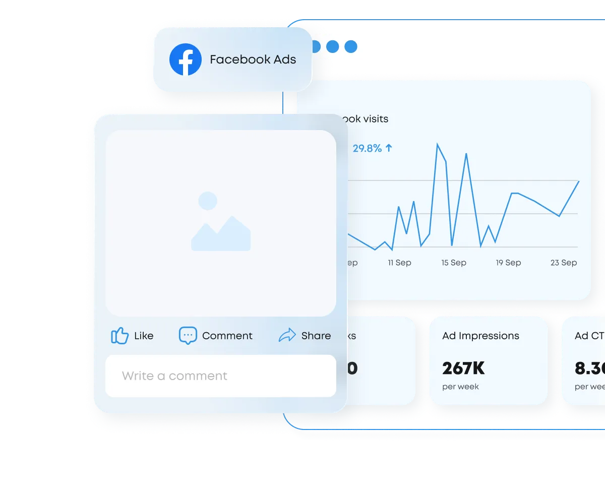 Facebook Ads dashboard showing engagement options, a comment box, a line graph of Facebook visits from 7 to 23 September, and weekly ad metrics including 267K ad impressions.