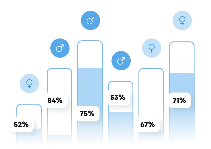 Bar chart comparing percentages by gender with female at 52%, male at 84%, male at 75%, male at 53%, female at 67%, and female at 71%.