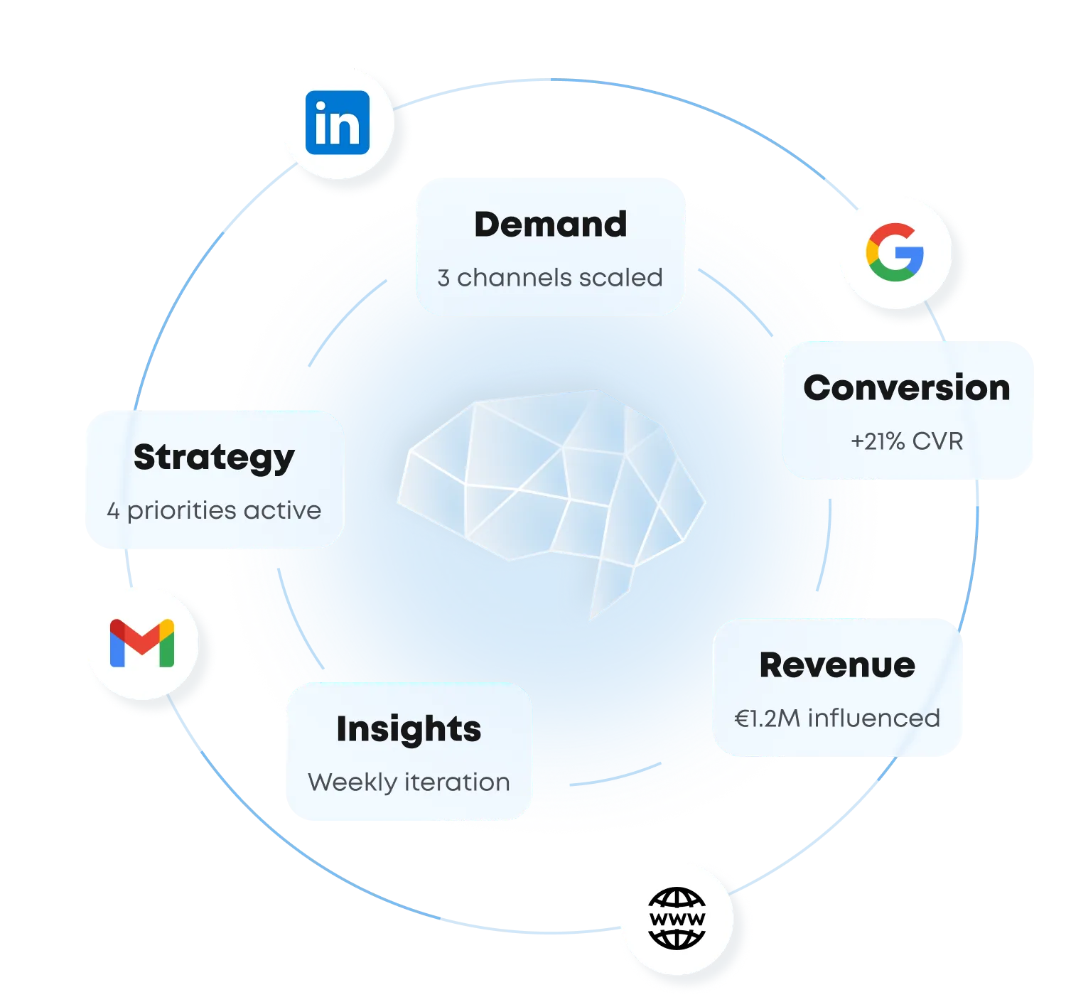 Diagram showing a central geometric brain surrounded by five labeled boxes: Demand (3 channels scaled), Conversion (+21% CVR), Revenue (€1.2M influenced), Insights (Weekly iteration), and Strategy (4 priorities active), with icons for LinkedIn, Google, Gmail, and a web globe arranged in a circular flow around them.