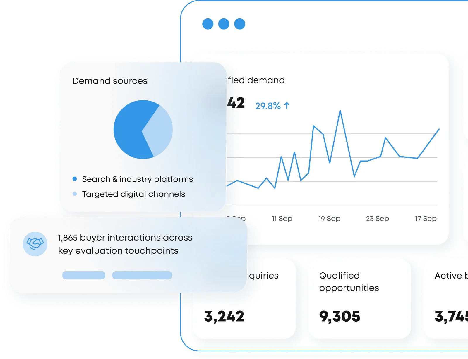 Dashboard showing a line graph of qualified demand increasing 29.8%, a pie chart of demand sources split between search & industry platforms and targeted digital channels, and statistics including 3,242 inquiries, 9,305 qualified opportunities, 3,745 active buyers, and 1,865 buyer interactions across key evaluation touchpoints.