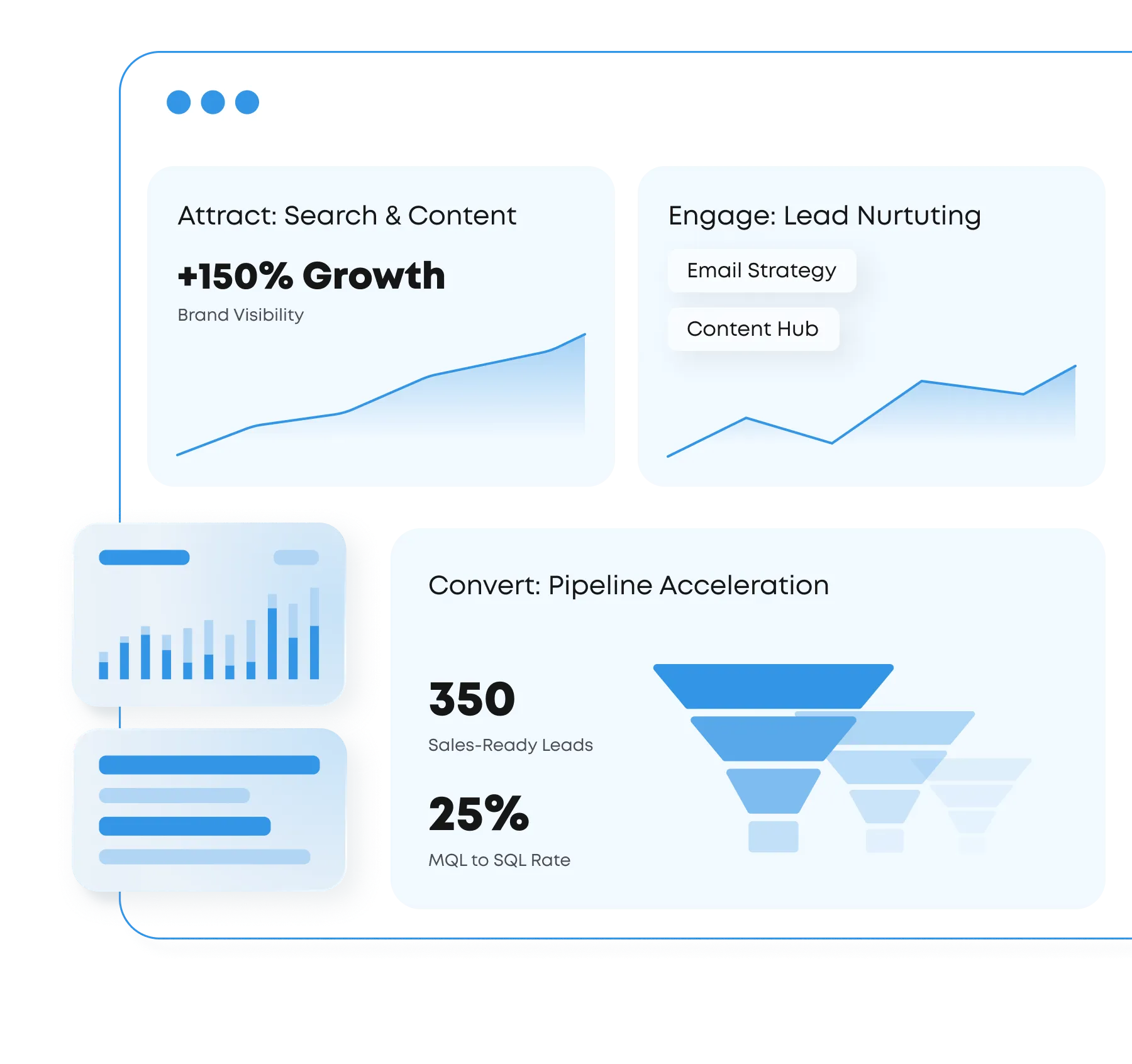 Dashboard showing B2B marketing metrics: 150% growth in brand visibility, lead nurturing with email strategy and content hub, and pipeline acceleration with 350 sales-ready leads and 25% MQL to SQL rate visualized by funnels.