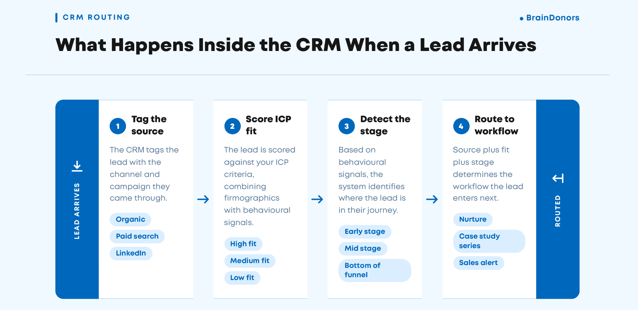 Four-step CRM lead routing diagram for B2B demand generation: source, ICP fit, stage, workflow