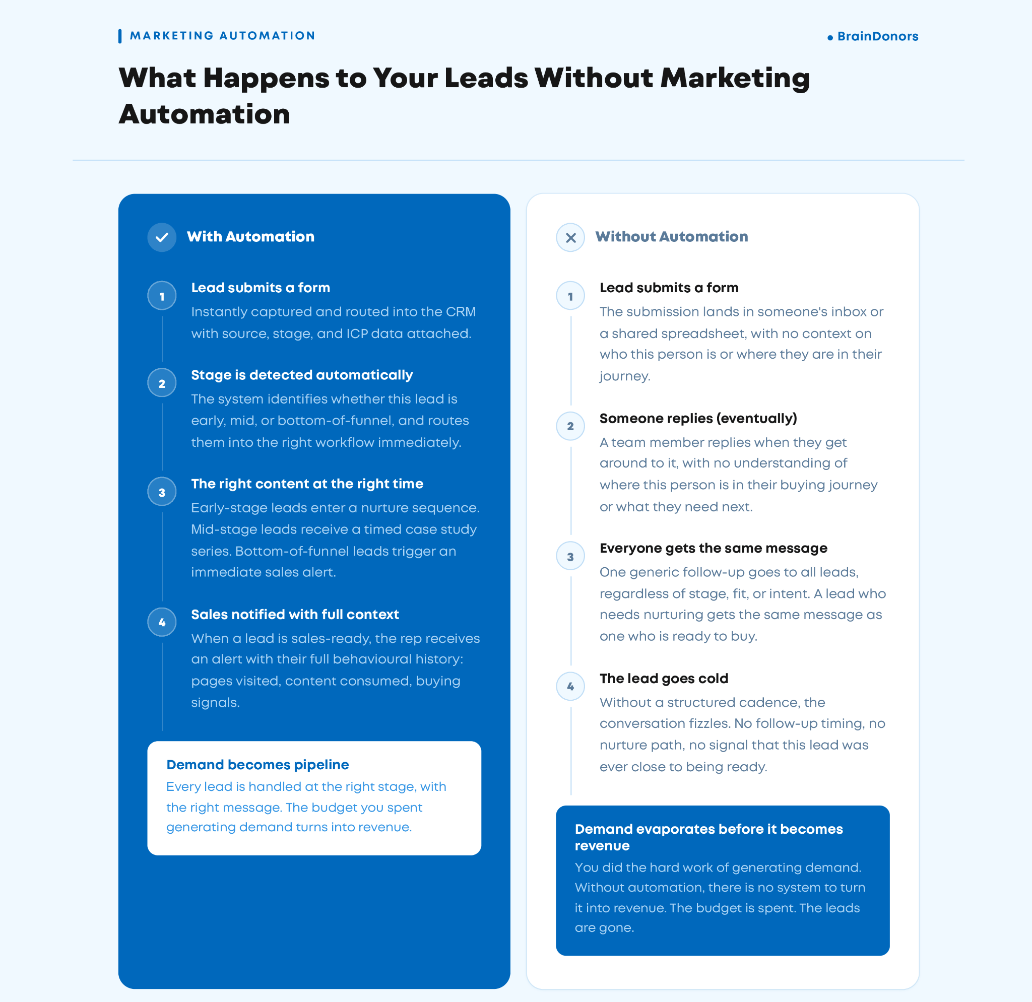 With vs without marketing automation comparison for B2B demand generation lead management