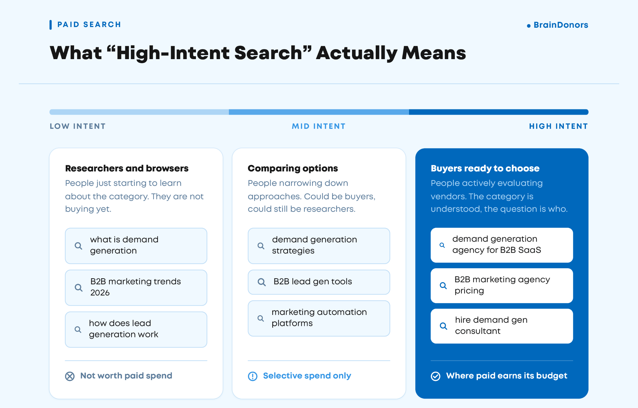 What high-intent search means in a B2B demand generation paid media strategy