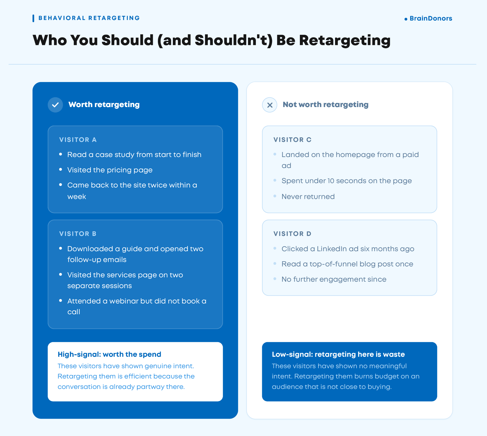Which website visitors are worth retargeting in a B2B demand generation strategy