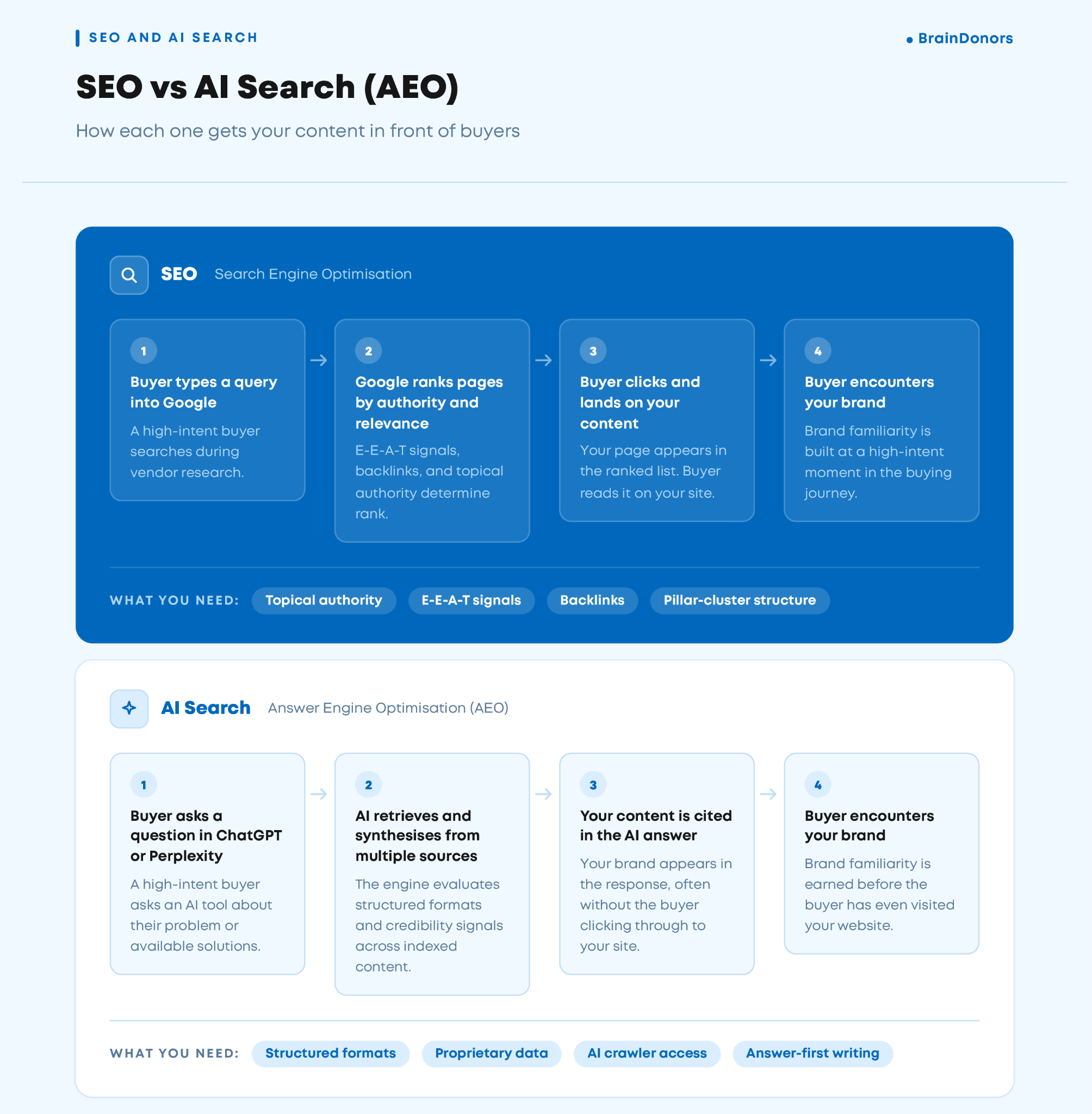 What is the difference between SEO and answer engine optimisation for B2B content visibility