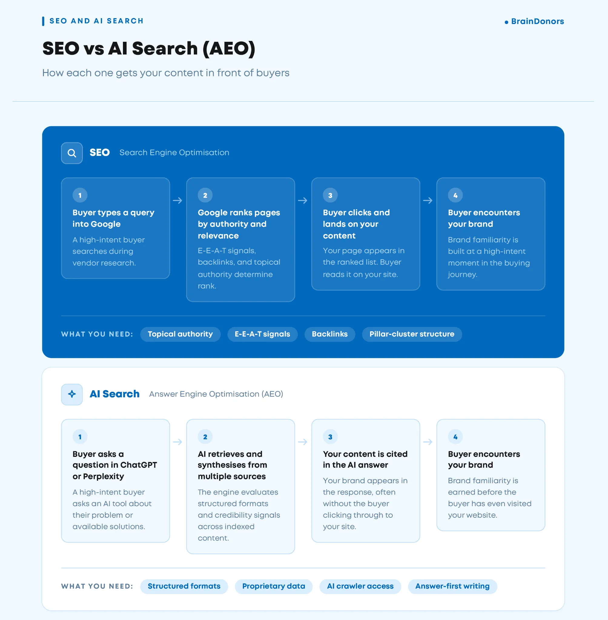 What is the difference between SEO and answer engine optimisation for B2B content visibility