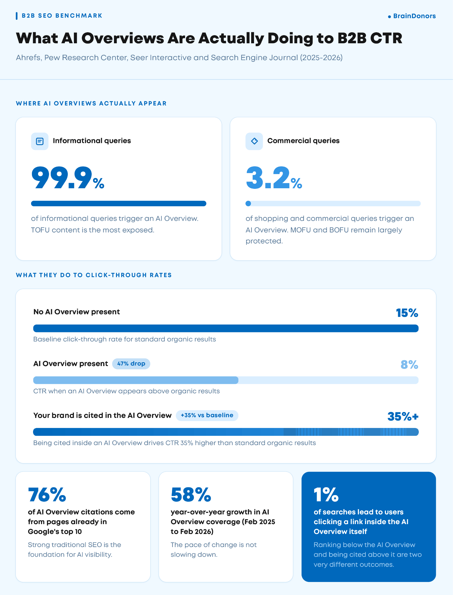 B2B SEO benchmark data showing AI Overviews reduce organic CTR by 47% to 8%, while brands cited inside AI Overviews achieve 35% higher CTR than the standard organic baseline.