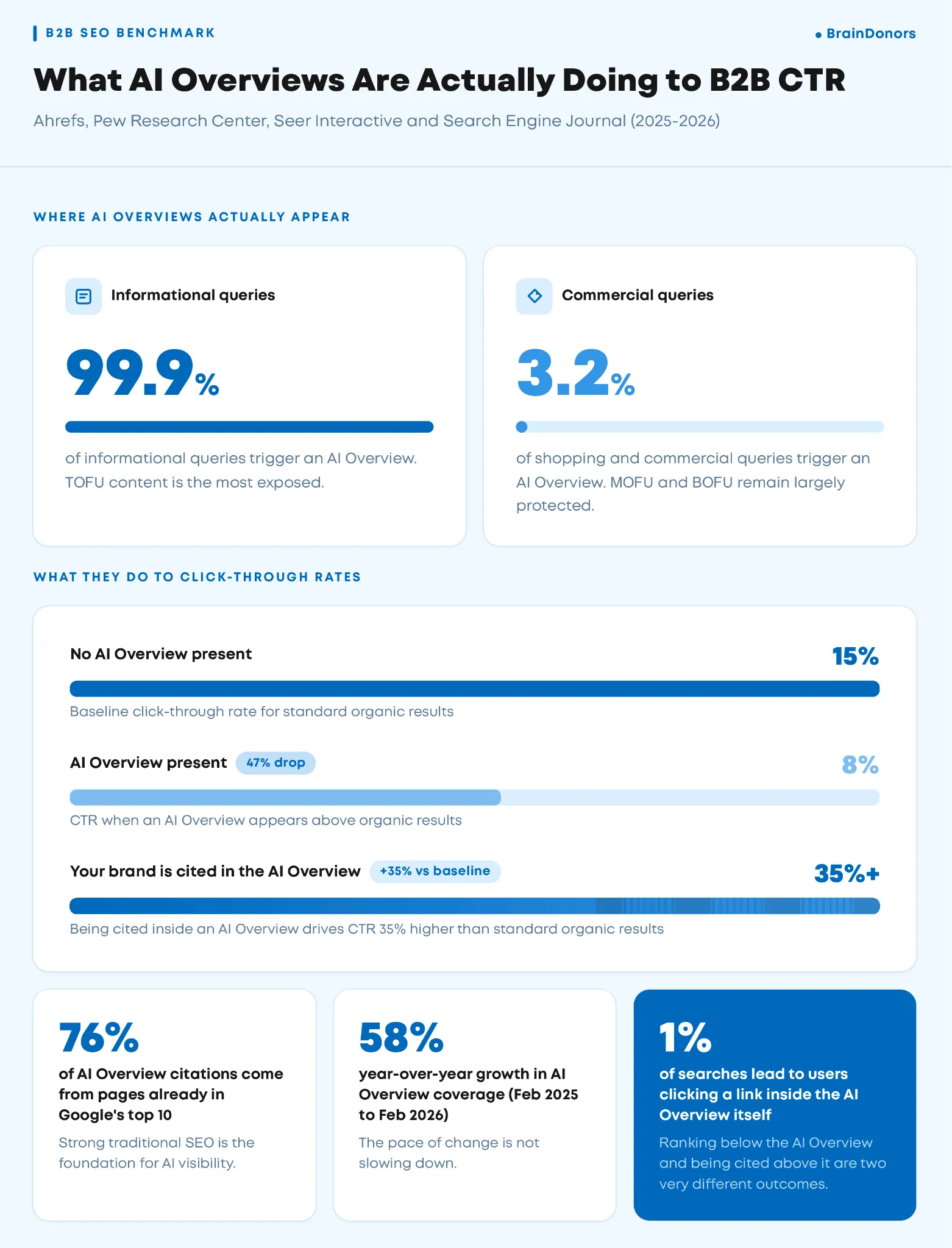 B2B SEO benchmark data showing AI Overviews reduce organic CTR by 47% to 8%, while brands cited inside AI Overviews achieve 35% higher CTR than the standard organic baseline.