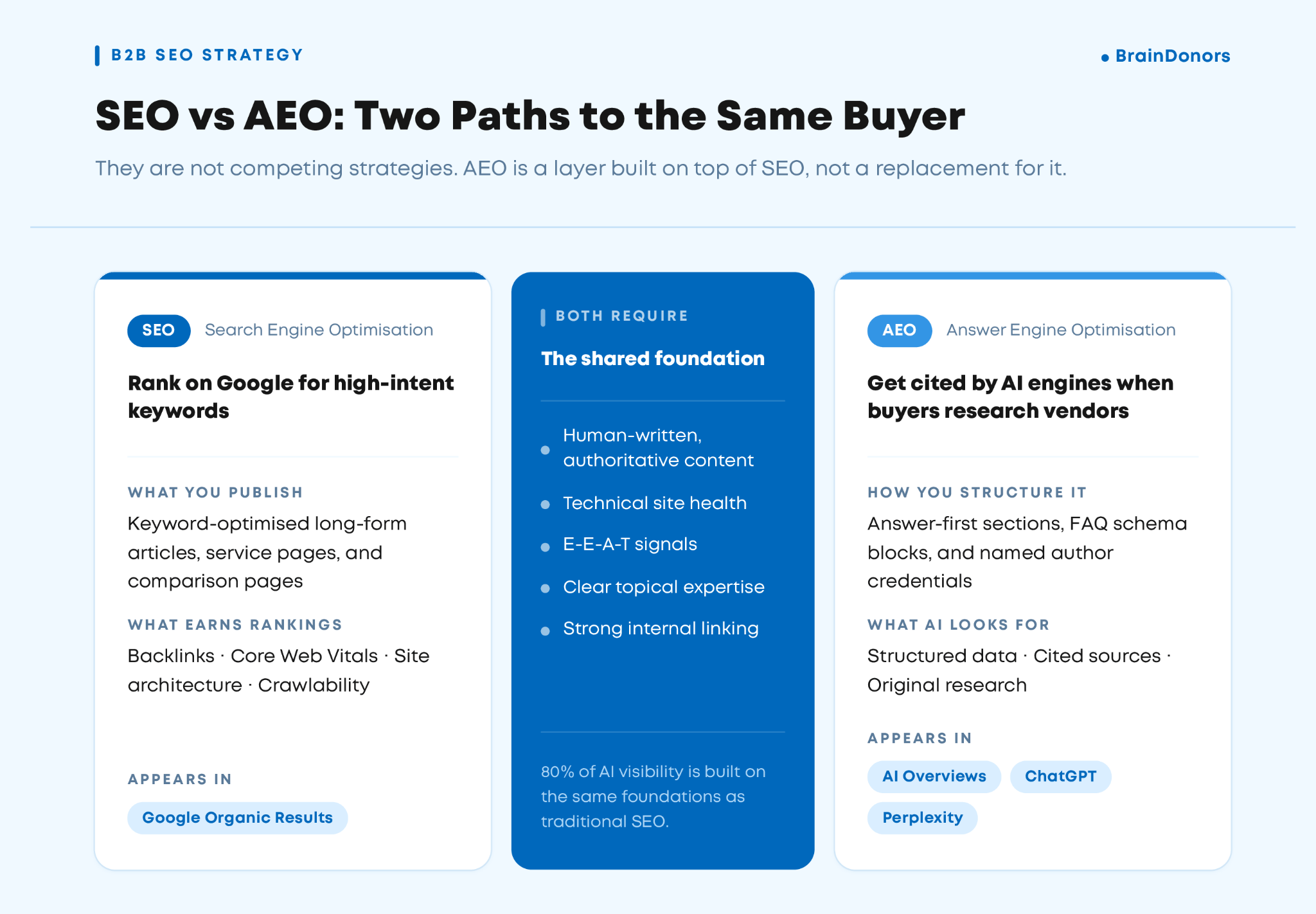 Visual guide to B2B SEO strategy versus AEO: 80% of AI visibility is built on traditional SEO foundations, with AEO adding structured data, cited sources and named author credentials.