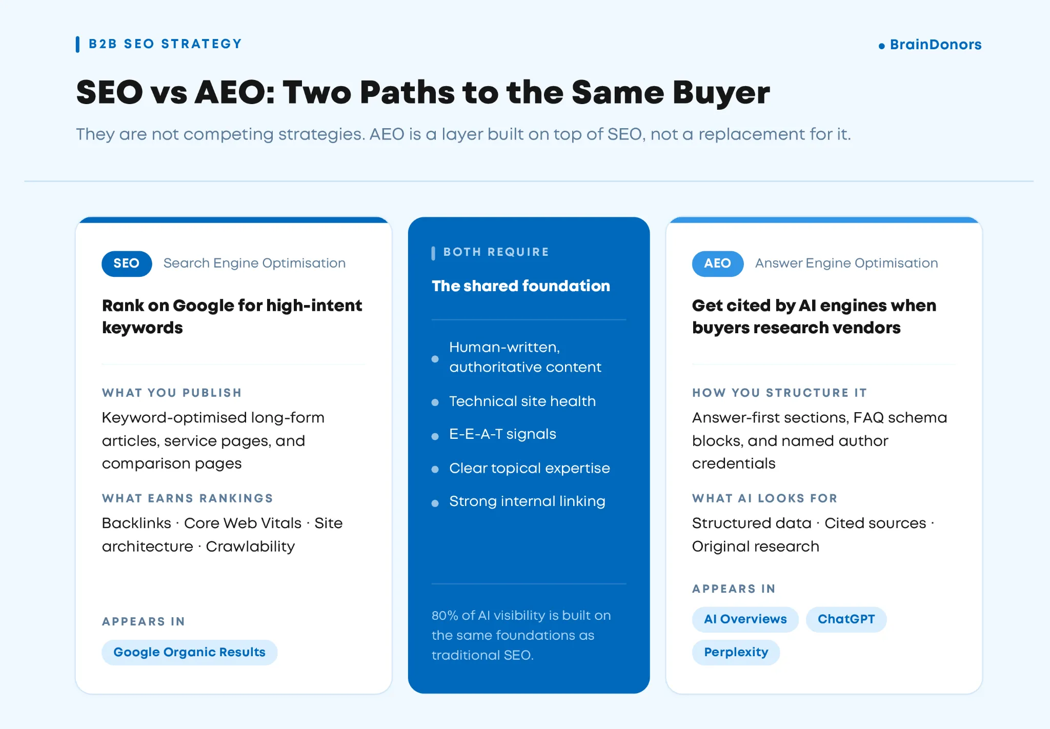 Visual guide to B2B SEO strategy versus AEO: 80% of AI visibility is built on traditional SEO foundations, with AEO adding structured data, cited sources and named author credentials.