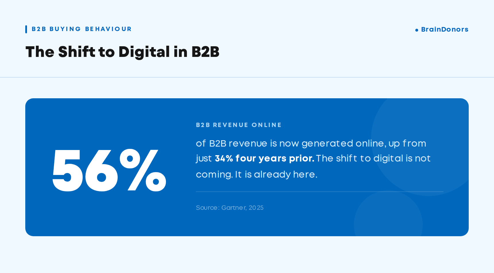 Infographic showing that 56% of B2B revenue is now generated online, up from 34% four years prior.