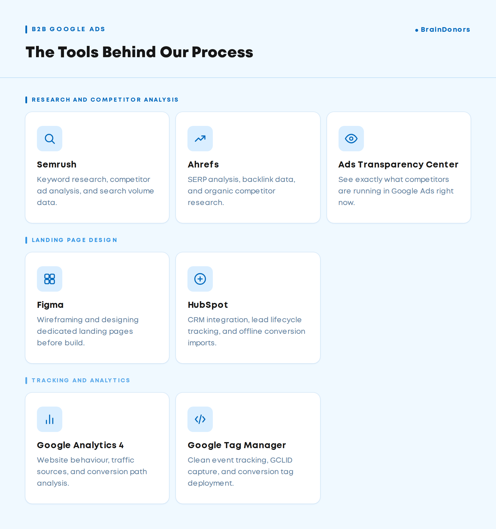 BrainDonors B2B Google Ads process tools, including Semrush, Ahrefs, HubSpot, GA4, Google Tag Manager, Figma, and Ads Transparency Center.
