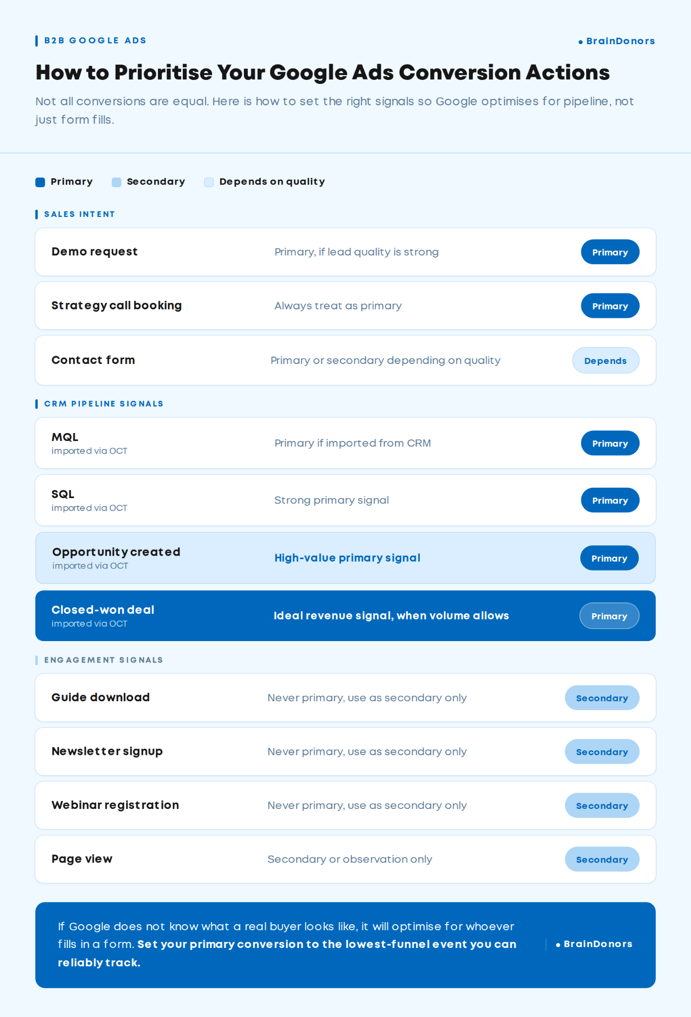 Infographic showing which Google Ads conversion actions should be treated as primary or secondary signals for B2B pipeline tracking.