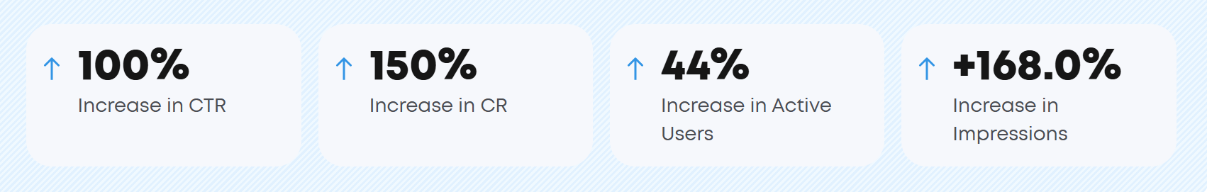 Wisdom case study results showing a 100% increase in CTR, 150% increase in conversion rate, 44% increase in active users, and 168% increase in impressions.