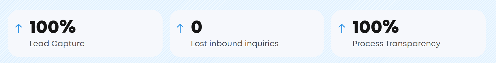 Meavo results graphic showing 100% lead capture, 0 lost inbound inquiries, and 100% process transparency.