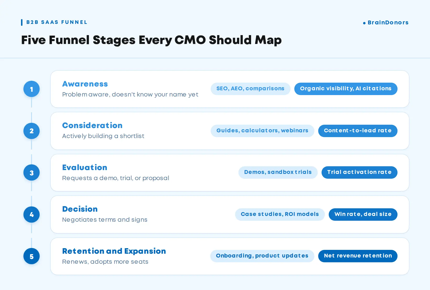 B2B SaaS Marketing Funnel Stages