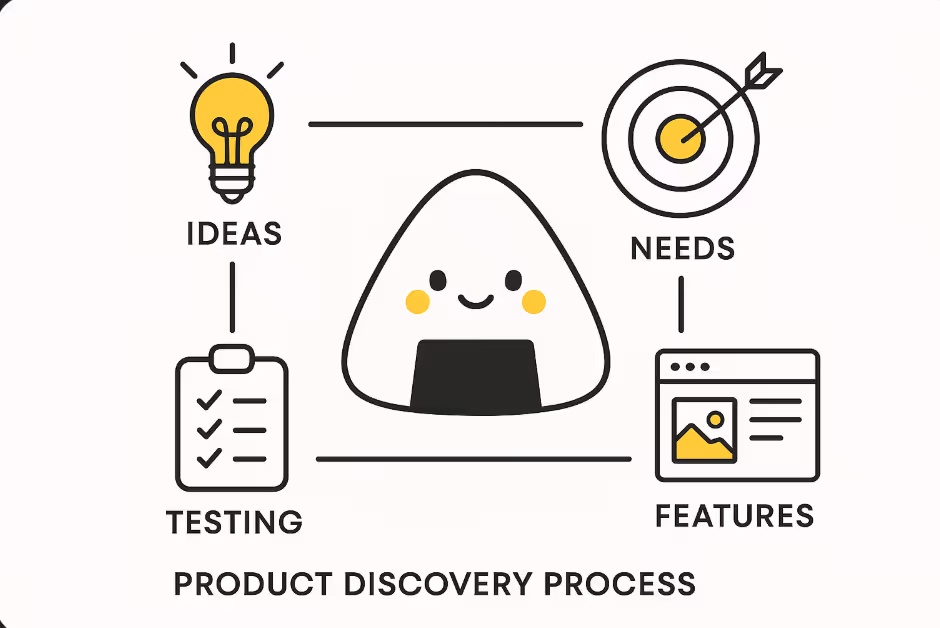 An illustration of the product discovery process, showing a detective onigiri (rice ball) logo surrounded by icons representing user research, data analysis, and problem validation.
