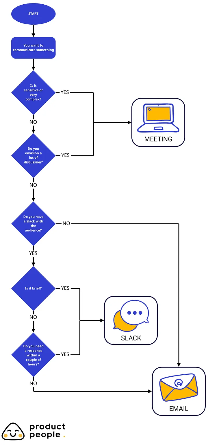 Decision tree for product manager communication showing when to use Slack, email, or meetings