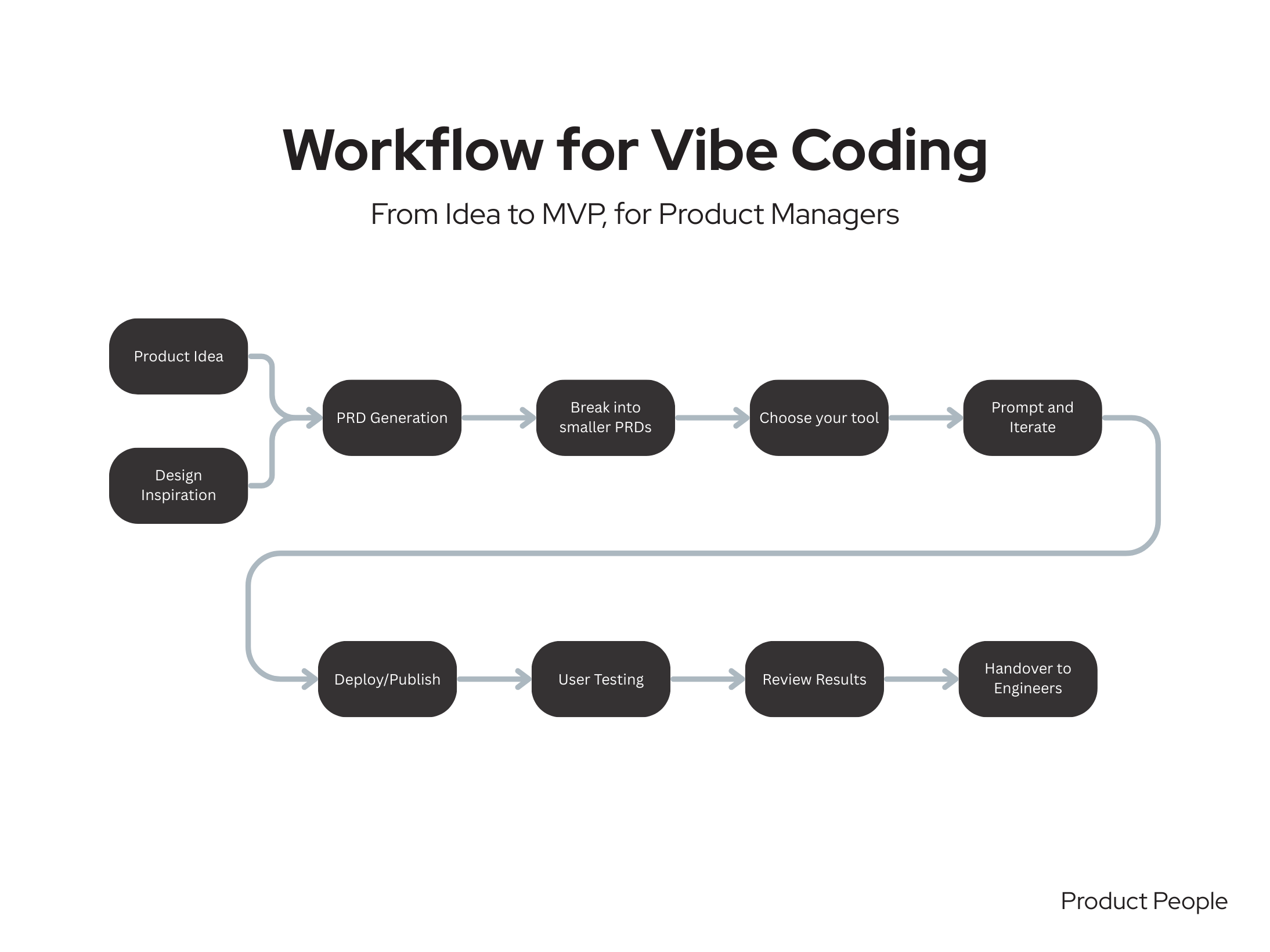 A flowchart describing the best way to vibe code for product managers using AI tools