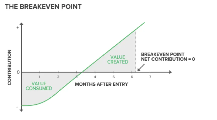 Graph from The First 90 Days showing the value contribution of a new hire over time, this applies to product managers as well!