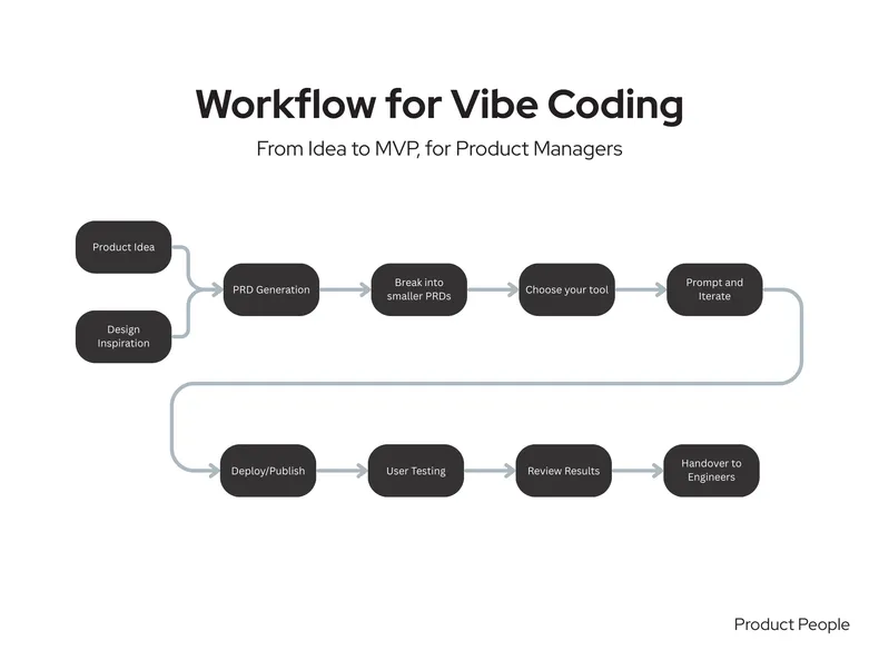 A flowchart describing the best way to vibe code for product managers using AI tools