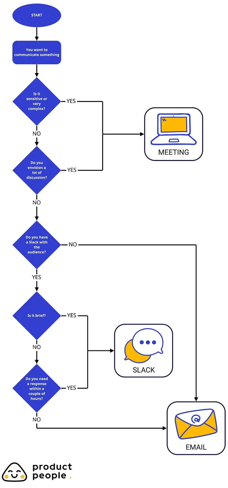 Decision tree for product manager communication showing when to use Slack, email, or meetings