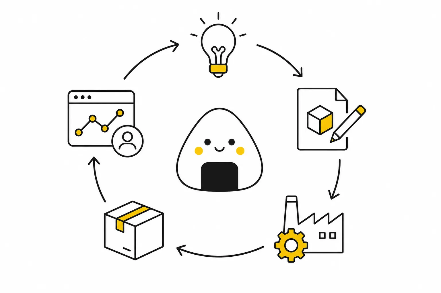 Diagram showing the stages of the product life cycle: introduction, growth, maturity, and decline
