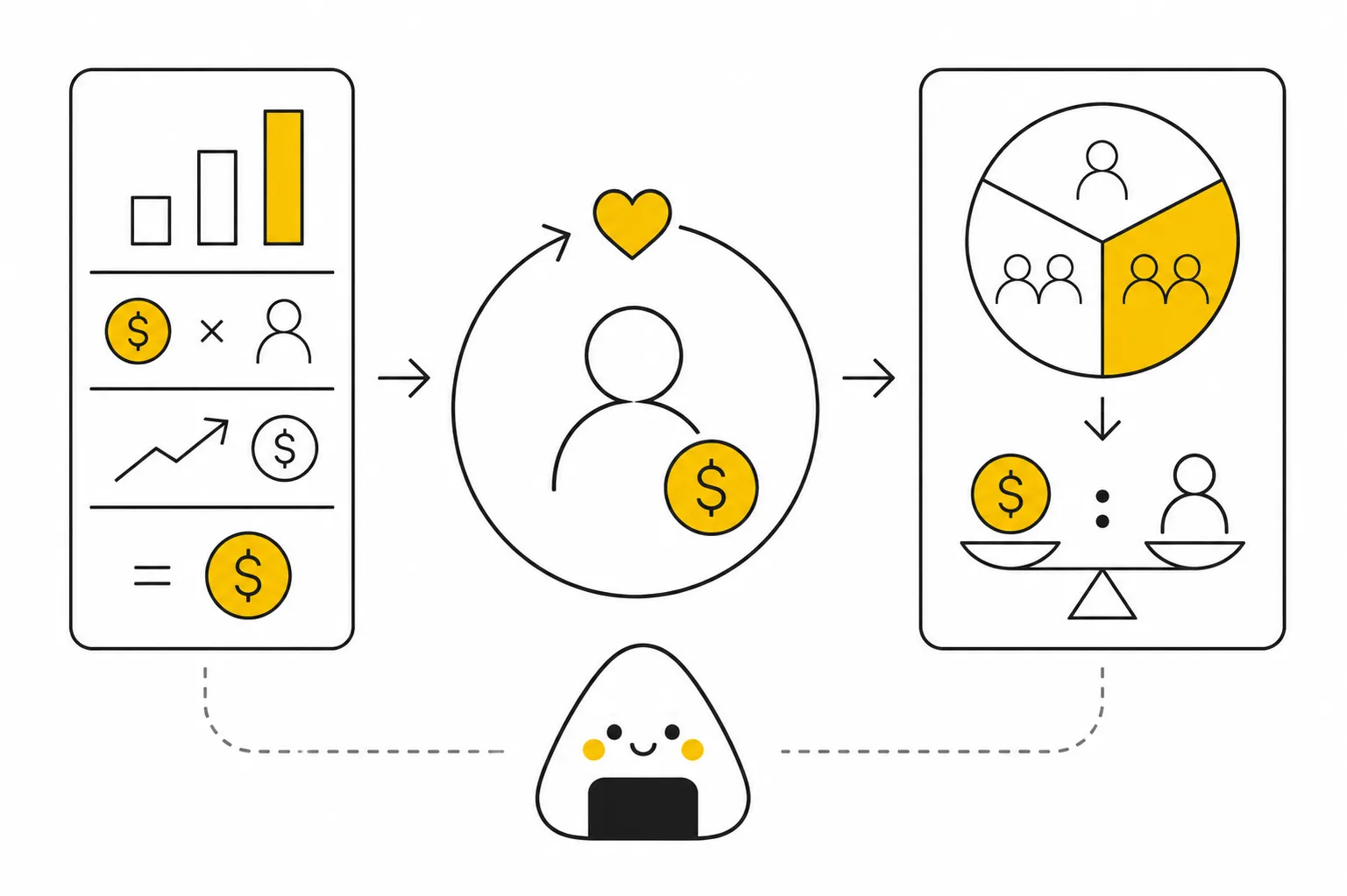 Chart illustrating customer lifetime value calculation and CLV to CAC ratio across customer segments